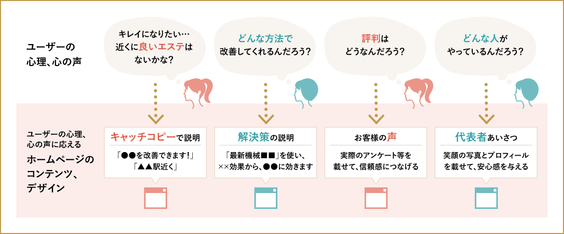 ユーザーの心理、心の声